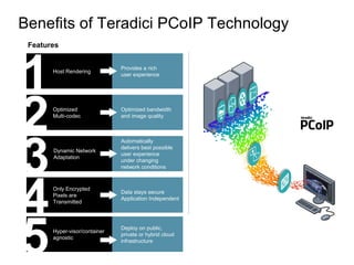 Benefits of Teradici PCoIP Technology
22
Provides a rich
user experience
Host Rendering
1 Optimized bandwidth
and image quality
Optimized
Multi-codec
2 Automatically
delivers best possible
user experience
under changing
network conditions
Dynamic Network
Adaptation
3 Data stays secure
Application Independent
Only Encrypted
Pixels are
Transmitted
4
Features Benefits
Deploy on public,
private or hybrid cloud
infrastructure
Hyper-visor/container
agnostic
5
 