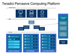 Teradici Pervasive Computing Platform
License
Server
Load
Balancer
Security
Gateway
Security
Gateway
Connection
Manager
Connection
Manager
Firewall
User Session
RDSH
User Session
User Session
Session Desktops
AgentVM
VDI Desktops
AgentVM
Windows®
Server
AgentVM
AgentVM
AgentVM
AgentVM
Virtual Workstations
Agent
VM
GPU
Agent
VM
GPU
AgentVM
GPU
AgentVM
GPU
AgentVM
GPU
Mobile
Clients
Zero
Clients
Software
Clients
DMZ
PCoIP Clients
Connection
Management
Provisioning &
Management
Security
(Authentication &
Authorization)
Connection
Broker
 