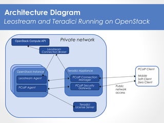 OpenStack Instance
Leostream Agent
PCoIP Agent
PCoIP Client
Mobile
Soft Client
Zero Client
Teradici
License Server
Teradici Appliance
Leostream
Connection Broker
PCoIP Connection
Manager
PCoIP Security
Gateway
Public
network
access
Private networkOpenStack Compute API
Architecture Diagram
Leostream and Teradici Running on OpenStack
 