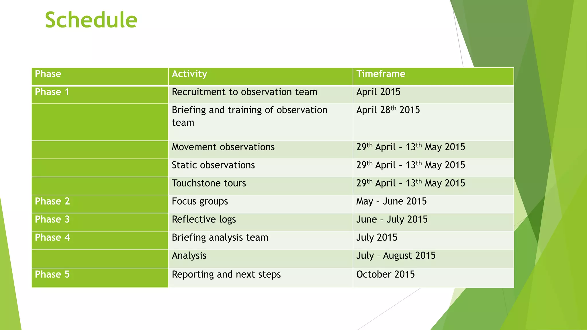 Schedule
Phase Activity Timeframe
Phase 1 Recruitment to observation team April 2015
Briefing and training of observation
team
April 28th 2015
Movement observations 29th April – 13th May 2015
Static observations 29th April – 13th May 2015
Touchstone tours 29th April – 13th May 2015
Phase 2 Focus groups May – June 2015
Phase 3 Reflective logs June – July 2015
Phase 4 Briefing analysis team July 2015
Analysis July – August 2015
Phase 5 Reporting and next steps October 2015
 