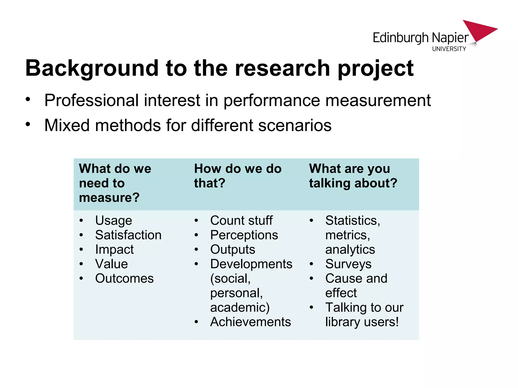 • Professional interest in performance measurement
• Mixed methods for different scenarios
Background to the research project
What do we
need to
measure?
How do we do
that?
What are you
talking about?
• Usage
• Satisfaction
• Impact
• Value
• Outcomes
• Count stuff
• Perceptions
• Outputs
• Developments
(social,
personal,
academic)
• Achievements
• Statistics,
metrics,
analytics
• Surveys
• Cause and
effect
• Talking to our
library users!
 