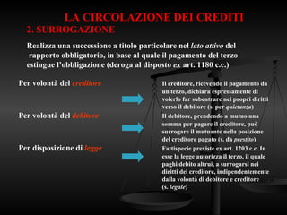LA CIRCOLAZIONE DEI CREDITI
2. SURROGAZIONE
Realizza una successione a titolo particolare nel lato attivo del
rapporto obbligatorio, in base al quale il pagamento del terzo
estingue l’obbligazione (deroga al disposto ex art. 1180 c.c.)
Per volontà del creditore Il creditore, ricevendo il pagamento da
un terzo, dichiara espressamente di
volerlo far subentrare nei propri diritti
verso il debitore (s. per quietanza)
Per volontà del debitore Il debitore, prendendo a mutuo una
somma per pagare il creditore, può
surrogare il mutuante nella posizione
del creditore pagato (s. da prestito)
Per disposizione di legge Fattispecie previste ex art. 1203 c.c. In
esse la legge autorizza il terzo, il quale
paghi debito altrui, a surrogarsi nei
diritti del creditore, indipendentemente
dalla volontà di debitore e creditore
(s. legale)
 