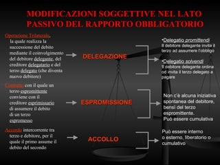 MODIFICAZIONI SOGGETTIVE NEL LATO
PASSIVO DEL RAPPORTO OBBLIGATORIO
•Delegatio promittendi
Il debitore delegante invita il
terzo ad assumere l’obbligo
•Delegatio solvendi
Il debitore delegante ordina
od invita il terzo delegato a
pagare
DELEGAZIONE
DELEGAZIONE
ESPROMISSIONE
ESPROMISSIONE
ACCOLLO
ACCOLLO
Operazione Trilaterale,
la quale realizza la
successione del debito
mediante il coinvolgimento
del debitore delegante, del
creditore delegatario e del
terzo delegato (che diventa
nuovo debitore)
Accordo intercorrente tra
terzo e debitore, per il
quale il primo assume il
debito del secondo
Contratto con il quale un
terzo espromittente
conviene con il
creditore esprimissario
di assumere il debito
di un terzo
espromesso
Non c’è alcuna iniziativa
spontanea del debitore,
bensì del terzo
espromittente.
Può essere cumulativa
Può essere interno
o esterno, liberatorio o
cumulativo
 