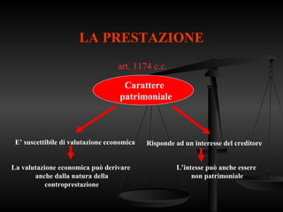 LA PRESTAZIONE
art. 1174 c.c.
Carattere
patrimoniale
E’ suscettibile di valutazione economica Risponde ad un interesse del creditore
L’intesse può anche essere
non patrimoniale
La valutazione economica può derivare
anche dalla natura della
controprestazione
 