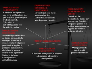 TIPI D’ OBBLIGAZIONE
OBBLIGAZIONI
PECUNIARIE
Sono obbligazioni di dare
ed hanno per oggetto la
consegna di somme di
denaro. Nelle obbligazioni
pecuniarie si applica il
principio nominalistico,
cioè si usa la moneta
avente corso legale nello
Stato ove ha luogo
l’adempimento
dell’obbligazione
OBBLIGAZIONE
FACOLTATIVA
Il debitore ha la facoltà di liberarsi
adempiendo ad un’altra
obbligazione
OBBLIGAZIONE
COMULATIVA
Obbligazione che
contiene più
prestazioni stabilite
OBBLIGAZIONE
ALTERNATIVA
Il debitore deve prestare
una certa obbligazione, ma
può scegliere quale eseguire
tra le disponibili.
N.B.: diversa
dall’obbligazione con
facoltà alternativa
OBBLIGAZIONI
DIVISIBILI E
INDIVISIBILI
Divisibili per cose che si
possono ripartire.
Indivisibili per cose che
non si possono ripartire
OBBLIGAZIONI
GENERICHE E DI
SPECIE
Generiche, dal
momento che hanno per
oggetto cose fungibili.
Di specie, quando ci si
obbliga a consegnare un
oggetto individuato
nella sua identità
 