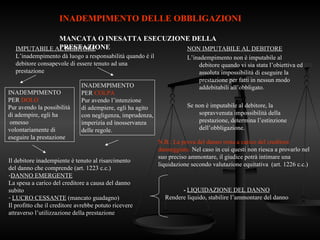 NON IMPUTABILE AL DEBITORE
L’inadempimento non è imputabile al
debitore quando vi sia stata l’obiettiva ed
assoluta impossibilità di eseguire la
prestazione per fatti in nessun modo
addebitabili all’obbligato.
Se non è imputabile al debitore, la
sopravvenuta impossibilità della
prestazione, determina l’estinzione
dell’obbligazione.
INADEMPIMENTO
PER DOLO
Pur avendo la possibilità
di adempire, egli ha
omesso
volontariamente di
eseguire la prestazione
INADEMPIMENTO
PER COLPA
Pur avendo l’intenzione
di adempiere, egli ha agito
con negligenza, imprudenza,
imperizia ed inosservanza
delle regole.
Il debitore inadempiente è tenuto al risarcimento
del danno che comprende (art. 1223 c.c.)
-DANNO EMERGENTE
La spesa a carico del creditore a causa del danno
subito
- LUCRO CESSANTE (mancato guadagno)
Il profitto che il creditore avrebbe potuto ricevere
attraverso l’utilizzazione della prestazione
- LIQUIDAZIONE DEL DANNO
Rendere liquido, stabilire l’ammontare del danno
INADEMPIMENTO DELLE OBBLIGAZIONI
MANCATA O INESATTA ESECUZIONE DELLA
PRESTAZIONE
IMPUTABILE AL DEBITORE
L’inadempimento dà luogo a responsabilità quando è il
debitore consapevole di essere tenuto ad una
prestazione
N.B.: La prova del danno resta a carico del creditore
danneggiato. Nel caso in cui questi non riesca a provarlo nel
suo preciso ammontare, il giudice potrà intimare una
liquidazione secondo valutazione equitativa (art. 1226 c.c.)
 