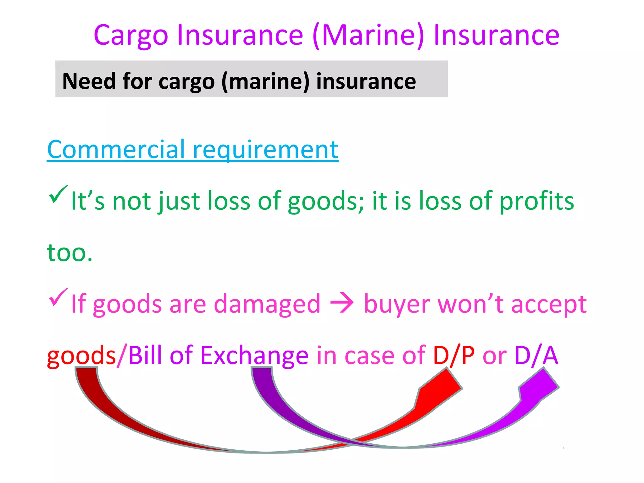Cargo Insurance (Marine) Insurance
 Need for cargo (marine) insurance

Commercial requirement
It’s not just loss of goods; it is loss of profits
too.
If goods are damaged  buyer won’t accept
goods/Bill of Exchange in case of D/P or D/A
 