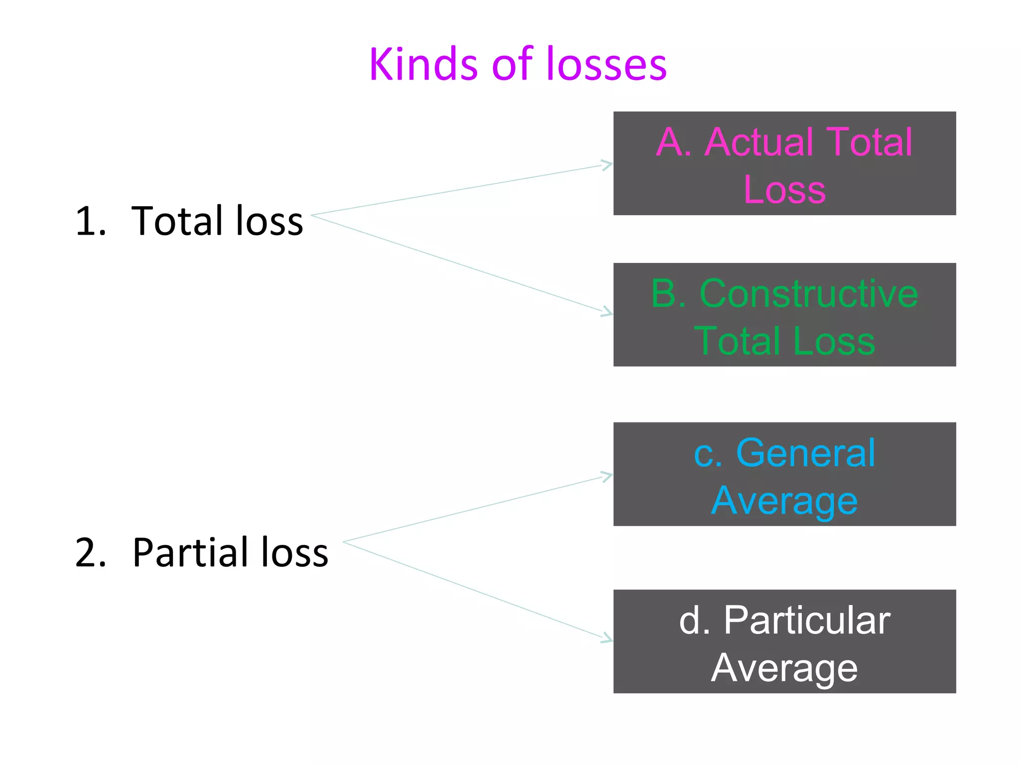 Kinds of losses
                                A. Actual Total
                                     Loss
1. Total loss
                                B. Constructive
                                   Total Loss

                                    c. General
                                     Average
2. Partial loss
                                    d. Particular
                                      Average
 