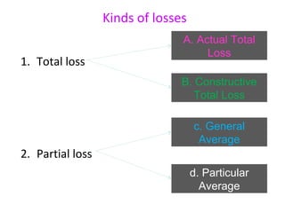 Kinds of losses
                                A. Actual Total
                                     Loss
1. Total loss
                                B. Constructive
                                   Total Loss

                                    c. General
                                     Average
2. Partial loss
                                    d. Particular
                                      Average
 