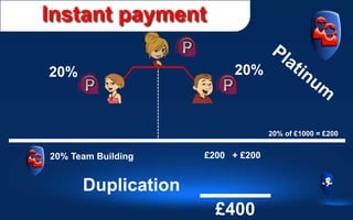 Instant payment
20% Team Building
£400
£200 + £200
20%
20% of £1000 = £200
20%
Duplication
 