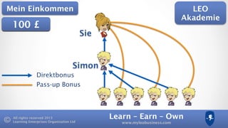 Learn – Earn – Own
www.myleobusiness.com
All rights reserved 2013
Learning Enterprises Organisation Ltd
Mein Einkommen
£25£50£75100 £
LEO
Akademie
Direktbonus
Pass-up Bonus
Simon
Sie
 