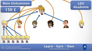 Learn – Earn – Own
www.myleobusiness.com
All rights reserved 2013
Learning Enterprises Organisation Ltd
£100£125150 £
LEO
Akademie
Mein Einkommen
 