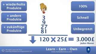 Learn – Earn – Own
www.myleobusiness.com
All rights reserved 2013
Learning Enterprises Organisation Ltd
3
9
27
81
120 25£ 3.000£
+ wiederholte
Produkte
+ andere
Produkte
+ zukünftige
Produkte
100%
Schnell
Unbegrenzt
Jeden Monat
 