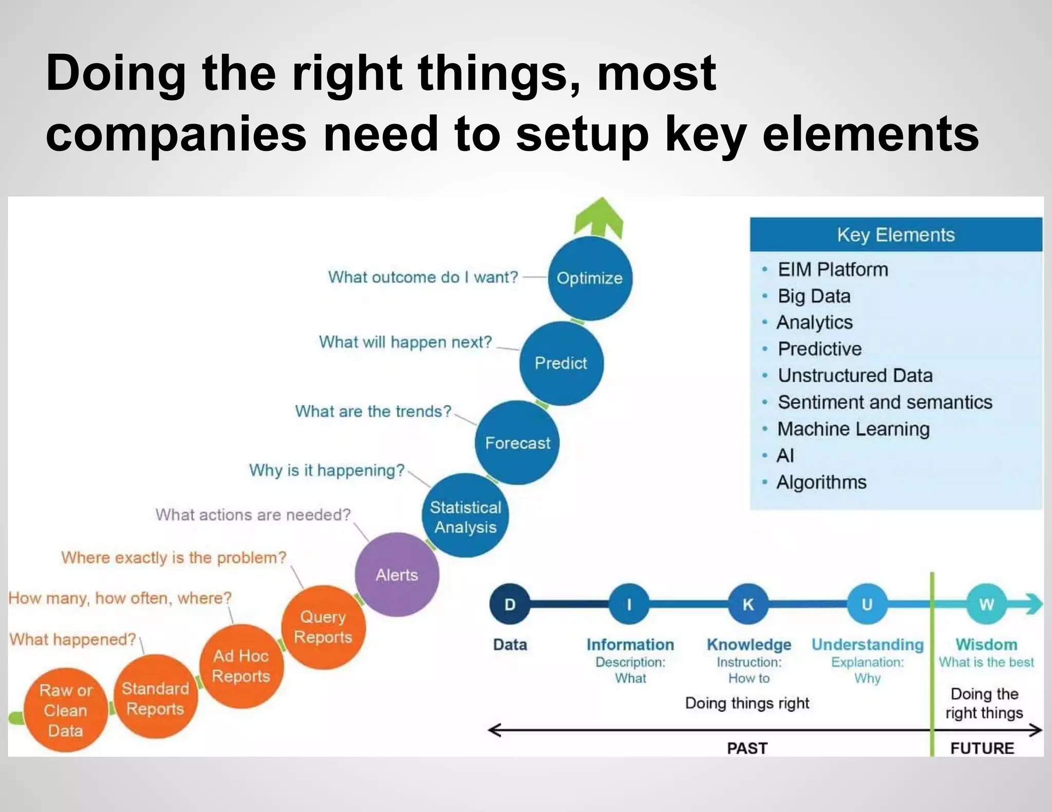 Doing the right things, most
companies need to setup key elements