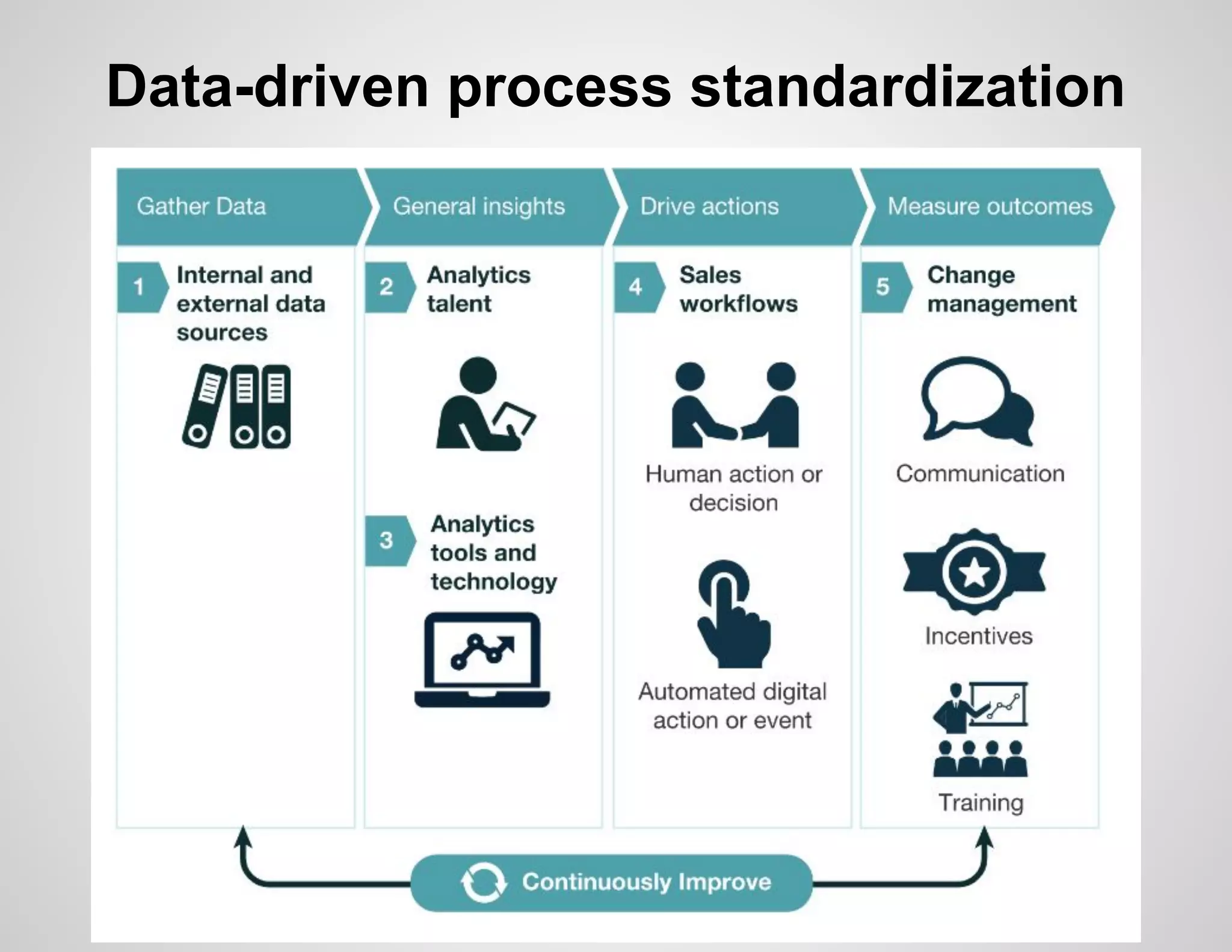 Data-driven process standardization