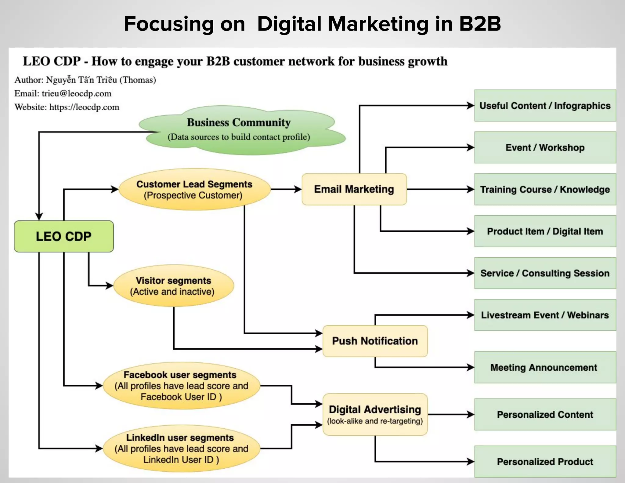 Focusing on Digital Marketing in B2B