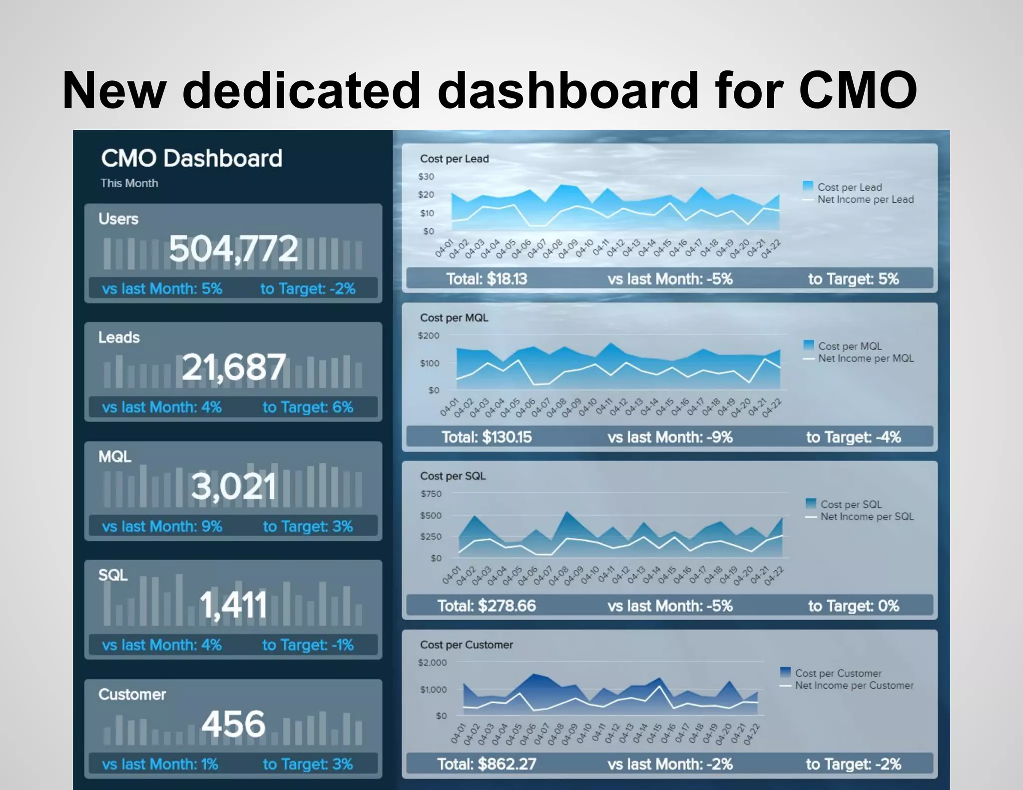 New dedicated dashboard for CMO