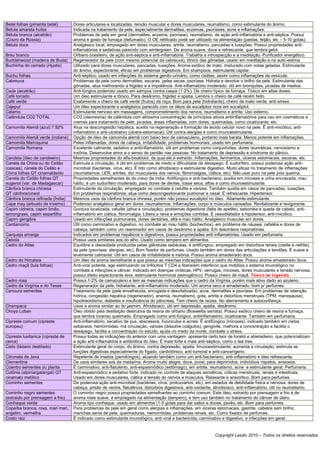Betel folhas (pimenta betel)       Dores articulares e localizadas, tensão muscular e dores musculares, reumatismo, como estimulante do ãnimo.
Bétula amarela frutos              Indicada na tratamento da pele, especialmente dermatites, eczemas, psoríases, acne e inflamações.
Bétula branca (alcatrão)           Problemas de pele em geral (dermatites, eczema, psoríase), reumatismo, de ação anti-inflamatória e anti-séptica. Possui
(Couro da Rússia)                  aroma e gosto de fumaça (defumado). O OE retificado pode ser utilizado na alimentação (pastas, feijão, etc – 5-10 gotas).
Bétula doce                        Analgésico local, empregado em dores musculares, artrite, reumatismo, pancadas e luxações. Possui propriedades anti-
                                   inflamatórias e sedativas parecido com wintergreen. De aroma suave, doce e refrescante, que lembra gelol.
Breu branco                        Olíbano brasileiro, de ação anti-séptica e anti-inflamatória. Trabalha a introspecção e a meditação. Purificador energético.
Buddahwood (madeira de Buda)       Regenerador da pele (com mesmo potencial da cabreuva), tônico das gônadas, usado em meditação e na auto-estima.
Buchinha do cerrado (Hyptis)       Utilizado para dores musculares, pancadas, luxações. Aroma exótico de mato, misturado com notas geladas. Estimulante
                                   do ânimo, expectorante, eficaz em problemas digestivos. Em shampoos, estimulante capilar.
Buchu folhas                       Anti-séptico, usado em infecções do sistema genito-urinário, como cistites, assim como inflamações da vesícula.
Cabreuva                           Problemas de pele como dermatites, escaras, peles secas, psoríase. Hidrata e devolve o brilho da pele. Estimulante das
                                   gônadas, atua melhorando a frigidez e a impotência. Anti-inflamatório moderado, útil em bronquites, picadas de insetos.
Cade (alcatrão)                    Anti-fúngico poderoso usado em xampus contra caspa (1-2%). De cheiro típico de fumaça. Tóxico em altas doses.
Café torrado                       Um óleo estimulante e tônico. Para desânimo, frigidez e apatia. Lembra o cheiro de café recém feito.
Café verde                         Exatamente o cheiro de café verde (frutos) da roça. Bom para pele (hidratante), cheiro de mato verde, anti-stress.
Cajeput                            Um óleo expectorante e analgésico parecido com os óleos de eucaliptos ricos em eucaliptol.
Cálamo                             Estimulante nervoso em massagens, comprometimento dos nervos, reumatismo e artrite. Uso externo.
Calêndula CO2 TOTAL                CO2 (oleoresina) de calêndula com altíssima concentração de princípios ativos antiinflamatórios para uso em cosméticos e
                                   cremes para tratamento de pele, picadas, áreas inflamadas, com dores, queimadas, como cicatrizante, etc.
Camomila Alemã (azul) 7.92%        Atua na descongestão hepática, auxilia na regeneração e formação de tecido celular novo na pele. É anti-micótico, anti-
                                   inflamatório e anti-ulcerativo (úlcera-estomacal). Útil contra alergias e como imunoestimulante.
Camomila Alemã verde (indiana)     Opção de óleo de camomila alemã com baixo teor de camazuleno, portanto mais barata. Menos potente em inflamações.
Camomila Marroquina                Peles inflamadas, dores de cabeça, irritabilidade, problemas hormonais, usado em perfumaria.
Camomila Romana                    Excelente calmante, sedativo e antiinflamatório, útil em problemas como conjuntivites, dores reumáticas, nervosismo e
                                   insônia. Desenvolve amor e o senso de perdão nas pessoas. No tratamento de depressão e síndrome do pânico.
Candeia (óleo de candeeiro)        Mesmas propriedades do alfa-bisabolol, da qual ele é extraído. Inflamações, ferimentos, úlceras estomacais, escaras, etc.
Canela da China ou do Ceilão       Estimula a circulação, é útil em problemas de medo e dificuldade de desapego. É sudorífero, possui poderosa ação anti-
(cascas), canela do Ceilão e       microbial (bactérias, vírus, etc). É tido como afrodisíaco e estimulante digestivo. Muito eficaz no tratamento de inflamações
China folhas QT cinamaldeído       (reumatismos, LER, artrites, dor musculares dos nervos, fibromialgias, ciática, etc). Não usar puro na pele pois queima.
Canela do Ceilão folhas QT         Propriedades semelhantes às do cravo da índia. Antifúngico e anti-bacteriano, auxilia em micoses e unha encravada, mau
eugenol (var. de Madagascar)       hálito, é um sudorífero moderado, para dores de dentes, tosse seca, aftas e como imunoestimulante.
Cânfora branca chinesa             Estimulante da circulação, empregado no combate à celulite e varizes. Também auxilia em casos de pancadas, luxações.
QT cânfora/cineol                  Em problemas respiratórios, atua como descongestionante pulmonar e nasal. É refrescante. Hipertensor.
Cânfora branca refinada (Índia)    Mesmos usos da cânfora branca chinesa, porém não possui eucaliptol no óleo. Altamente estimulante.
Cape may (arbusto de inverno)      Poderoso analgésico geral em dores ,reumatismos, inflamações, corpo e músculos cansados. Revitalizante e revigorante.
Capim cidreira, capim limão,       Gordura localizada, celulite (ativa a circulação), problemas digestivos (falta de apetite), seborréia e queda de cabelo, anti-
lemongrass, capim espartilho       inflamatório em ciática, fibromialgia. Libera a raiva e emoções contidas. É vasodilatador e hipotensor, anti-micótico.
Capim gengibre                     Usado em infecções pulmonares, dores dentárias, afta e mau hálito. Analgésico muscular em dores.
Cardamomo                          Útil como carminativo e digestivo, no combate ao mau hálito (bochechos), em problema de náusea, cefaléia e dores de
                                   cabeça, também como um reanimador em casos de desânimo e apatia. Em desordens respiratórias.
Carqueja amarga                    Indicados em problemas hepáticos e digestivos, possui propriedades anti-inflamatórias. Usado em perfumaria.
Cebola                             Possui usos similares aos do alho. Usado como tempero em alimentos.
Cedro do Atlas                     Equilibra a oleosidade produzida pelas glândulas sebáceas, é antifúngico, empregado em distúrbios renais (cistite e nefrite),
                                   da pele (psoríase, alergias, etc). Bom fixador de perfumes. Usado também em dores das articulações e tendões. É suave e
                                   levemente calmante. Útil em casos de irritabilidade e insônia. Possui aroma amadeirado doce.
Cedro do Himalaia                  Um óleo de aroma semelhante e que possui as mesmas indicações que o cedro do Atlas. Possui aroma amadeirado doce.
Cedro maçã (tuia folhas)           Anti-viral potente, age estimulando os linfócitos T CD4 a liberarem interferon que mobiliza o sistema imunológico no
                                   combate a infecções e câncer. Indicado em doenças viróticas, HPV, verrugas, micoses, dores musculares e tensão nervosa,
                                   possui efeito expectorante leve, estimulante hormonal (estrogênico). Possui cheiro de maçã. Tóxico se ingerido.
Cedro rosa                         Possui 1-2% de camazuleno e tem as mesmas indicações que o cedro da Virgínia, porém mais ativo dado ao azuleno.
Cedro da Virgínia e do Texas       Regenerador da pele, hidratante, anti-inflamatório moderado. Um aroma seco e amadeirado, bom p/ perfumes.
Cenoura sementes                   Tratamento da pele (pele envelhecida, enrugada e desvitalizada), acne, dermatites e psoríase. Em problemas de retenção
                                   hídrica, congestão hepática (regenerador), anemia, reumatismo, gota, artrite e distúrbios menstruais (TPM, menopausa),
                                   hipotireoidismo, diabetes e insuficiência do pãncreas. Tem cheiro de raízes. No aterramento e autoconfiança.
Champaca                           Usos e aroma similar ao do jasmim. Afrodisíaco, útil em depressão, apatia, desãnimo.
Choya Loban                        Óleo obtido pela destilação destrutiva da resina de olíbano (Boswellia serrata). Possui exótico cheiro de resina e fumaça,
                                   que lembra incenso queimado. Empregado como anti-fúngico, antiinflamatório, cicatrizante. Também em perfumaria.
Cipreste comum (cipreste           Anti-inflamatório, secativo de pus, abscessos, furúnculos e acnes. É antifúngico (micoses), indicado também em cistos
europeu)                           sebáceos, hemorróidas, má circulação, varizes (dissolve coágulos), gengivite, melhora a concentração e facilita o
                                   desapego, facilita a concentração no estudo, ajuda no medo da morte, combate o stress.
Cipreste lusitanica (cipreste de   Possui todas as indicações do anterior com uma vantagem: apresenta certo teor de toratol e abietadieno, que potencializam
cerca)                             a ação anti-inflamatória e antibiótica do óleo. É mais forte e mais anti-séptico, como o tea tree.
Cisto (ládano destilado)           Estimulante geral do corpo, do ãnimo, contra depressão, apatia. Imunoestimulante, aumenta a circulação, estimula as
                                   funções digestivas especialmente do fígado, cardiotônico, anti-tumoral e anti-cancerígeno.
Citronela de Java                  Repelente de insetos (pernilongos), atuando também como um anti-bacteriano, anti-inflamatório e óleo refrescante.
Clementina                         De usos similares aos da madarina. Aroma muito alegre, doce, jovial, para deprimidos, indivíduos ríspidos, ansiosos.
Coentro sementes ou planta         É carminativo, anti-flatulento, anti-espasmódico (estômago), em artrite, reumatismo, acne e estimulante geral. Perfumaria.
Colônia (alpinia/galangal) QT      Anti-espasmódico e sedativo forte, indicado no controle de ataques asmáticos, cólicas menstruais, renais e intestinais.
cinamato metílico                  Usado em dores musculares, ciática e tensão do nervos e músculos. Relaxante e ansiolítico. Bom para perfumes.
Cominho sementes                   De poderosa ação anti-microbial (bactérias, vírus, protozoários, etc), em estados de debilidade física e nervosa, dores de
                                   cabeça, prisão de ventre, flatulência, distúrbios digestivos, anti-oxidante, afrodisíaco, anti-inflamatório, útil no reumatismo.
Cominho negro sementes             O cominho negro possui propriedades semelhantes ao cominho comum. Este óleo, extraído por prensagem a frio é de
(extraído por prensagem a frio)    aroma mais suave, é empregado na alimentação (tempero), e tem uso também no tratamento do câncer de útero.
Conhaque verde                     Aroma tipo conhaque, usado em alimentos (1-5 gotas para dar sabor a doces, pavês, etc. Bom para perfumes.
Copaíba branca, roxa, mari mari,   Para problemas de pele em geral como alergias e inflamações, em úlceras estomacais, gastrite, cabelos sem brilho,
angelim, vermelha                  manchas senis de pele, queimaduras, hemorróidas, problemas renais, etc. Como fixador de perfumes.
Costo raiz                         É indicado como estimulante imunológico, anti-viral e bactericida, carminativo e digestivo, e infecções em geral.


                                                                                                               Copyright Laszlo 2010 – Todos os direitos reservados.
 
