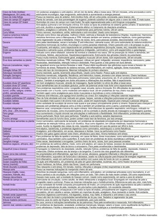 Cravo da Índia (botões)            Um poderoso analgésico e anti-séptico, útil em dor de dente, aftas e tosse seca. Útil em micoses, unha encravada e como
(Madagascar, Sri Lanka, etc)       estimulante imunológico. Age revigorando, estimulando e aumentando a energia pessoal.
Cravo da índia folhas              Possui os mesmos usos do anterior. Anti-micótico forte, útil em unha preta, encravada, pano branco, etc.
Cravo do campo QT eugenol          Planta do cerrado, com boa porcentagem de eugenol, podendo substituir em alguns usos o cravo da índia. É mais suave.
Cravo do campo QT linalol          Quimiotipo do cravo do campo com mais linalol. De ação regeneradorada pele e anti-fúngicas conjugadas.
Cubeba                             Anti-séptico pulmonar e em bronquite crônica. Em todos os tipos de problemas do sistema genito-urinário. É bactericida e
                                   anti-viral, diurético e expectorante. Extremamente efetivo no tratamento de disenteria amebiana.
Cumaru                             Sedativo, analgésico e calmante. Aroma complementar para perfumes nobres. Útil em asma.
Curry folhas                       Tônico nervoso, reumatismo, artrite, estimulante e anti-microbial. Usado como tempero.
Cyperus (priprioca indiana)        Indicado como tônico das gônadas, melhora a libido, estimula a liberação de testosterona (frigidez, impotência). Harmoniza
scariosus e rotundus               distúrbios femininos como a Menopausa e TPM. Indicado também em anemia, problemas hepáticos, como gastroprotetor,
                                   como regenerador da pele e hidratante. Cheiro de raízes, terra, para pessoas avoadas, desconectadas com o mundo.
Davana                             Para peles desidratadas, secas e rachadas. É anti-infeccioso, calmante suave, útil como estimulante do sistema endócrino
                                   (distúrbios hormonais da mulher), imunológico e contra parasitas intestinais. Cheiro parecido com o de jenipapo ou jaca.
Elemi                              Cicatrizante, anti-séptico, como expectorante em problemas respiratórios (bronquite, tosses, etc), exaustão nervosa.
Endro sementes ou planta           Relaxante e calmante suave, problemas digestivos (indigestão, carminativo), como anti-espasmódico e galactagogo.
Erigeron                           Indicado como artero-dilatador, solvente de trombos e colesterol nos vasos. Útil na prevenção do infarto e derrames, em
                                   tromboses, flebites, aterosclerose. Hepatodescongestionante. Estimulante das gônadas (retardo da puberdade).
Eromenta                           Possui muita mentona. Estimulante geral, analgésico muscular útil em dores, bom expectorante, útil em sinusite.
Erva doce sementes ou planta       Distúrbios menstruais (cólicas, TPM, menopausa), cólicas em geral, indigestão, anorexia, impaciência, nervosismo, peles
                                   ressecadas, desidratadas, retenção hídrica e obesidade. Para quando a vida parece ser dura demais.
Espruce (canadense, negro,         De agradável aroma que lembra florestas e natal. Possui efeito equilibrador das glândulas supra-renais e freiador de
prata)                             hormônios de stress. Relaxante do sistema nervoso, anti-inflamatório, em insônia, agitação, dores musculares.
Estragão folhas OE                 Possui alto teor de monoterpenos. Mesmas indicações do pinheiro siberiano.
Estoraque resinóide                Aroma resinóide, quente, levemente abaunilhado. Usado como fixador. Possui ação anti-séptica.
Estragão (tarragon)                Distúrbios menstruais, indigestão, flatulência, anti-helmíntico, tosses, anorexia e em stress nervoso. Cheiro herbáceo.
Eucalipto citriodora               Empregado em todos os tipos de infecções pulmonares, tuberculose, pneumonia, etc. É um poderoso bactericida e anti-
                                   séptico. Também é empregado em dores articulares e inflamações dos tendões. Não é expectorante.
Eucalipto dives QT piperitona      Um bom analgésico muscular, através de massagens. Ajuda também no alívio de aftas e tosse seca.
Eucalipto dives QT cineol          Usos semelhantes aos do eucalipto globulus, porém de potencial ainda mais forte como expectorante.
Eucalipto globulus, viminalis,     Para problemas respiratórios como: congestão nasal, sinusite, asma e bronquite. Em dificuldades de expressão,
dunnii, urofila, saligna, cinérea, desconexão com o mundo, como moderado anti-séptico local, útil em problemas de mau cheiro nos pés.
smithii, camaldulense              Também agem como analgésicos para dores musculares e reumáticas e como crioterápicos.
Eucalipto grandis                  Poderoso anti-infecioso, pois agrega timol (tomilho) ao cineol. Em inalações p/ infecções catarrais respiratórias.
Eucalipto polibractea QT criptona Óleo de forte atividade anti-viral, indicado em gripes, herpes, varicela e infecções pulmonares em geral.
Eucalipto radiata                  Um eucalipto mais suave e de aroma mais suave, usado em expectoração. Especial para crianças e pessoas alérgicas.
Eucalipto robusta                  Outra variedade de eucalipto de aroma mais suave e que possui principalmente pineno e cimeno. Especial para crianças e
                                   pessoas com problemas alérgicos como a rinite e também em problemas como a asma. Levemente relaxante.
Eucalipto staigeriana              Mesmos usos, composição e aroma do capim-cidreira. Anti-infeccioso do aparelho respiratório, anti-fúngico, indicado no
40% citral – 20% limoneno          tratamento de micoses, como imunoestimulante e útil no combate à celulite através de massagens ou bandagens quentes.
Feno grego                         Atua aumentando o líquido sinovial nas articulações e melhorando a flexibilidade. Anti-inflamatório, problemas articulares.
Flouve                             Aroma perfumado, floral, bom para perfumes. Trabalha a auto-estima, estados depressivos.
Funcho amargo                      Semelhantes usos do funcho doce, porém contem maior teor de fenchona, por isso amarga.
Funcho doce sementes ou planta Como carminativo, estimulante da lactação, em problemas de obesidade principalmente por desarranjos hormonais e
                                   problemas de retenção hídrica, pois é um diurético. Atua como digestivo, em cólicas intestinais, tosses e como um calmante
                                   suave. Auxilia na digestão das coisas da vida, naqueles momentos em que ela parece ser difícil e dura.
Galangal                           Anti-séptico, bactericida, e problemas digestivos como carminativo, estomáquico e contra flatulência.
Galbano                            Analgésico, anti-inflamatório, em acnes, abscessos e feridas. Usos na perfumaria como fixador.
Gatária                            Atrativo dos gatos (gatos adoram este cheiro, afrodisíaco para eles). Aroma herbáceo anti-stress.
Gengibre (chinês/ brasileiro ou    Para problemas de falta de apetite e anorexia, em casos de febre, dores musculares, como estimulante geral, digestivo e
cochin)                            carminativo. Atua também como sudorífero. É muito bom em problemas de dores reumáticas e artríticas.
Gengibre manga                     Peles secas, desidratadas e enrugadas. Lembra cheiro de terra, raízes, bom para pessoas avoadas.
Gerânios (egípcio, africano, etc)  Em problemas de carência afetiva, medo, como anti-séptico, em casos de herpes, excesso de oleosidade da pele e cabelo,
                                   problemas de depressão, falta de ânimo e entusiasmo. Para peles envelhecidas e desidratadas.
Grapefruit (rosa e branco)         Empregado no tratamento de obesidade, celulite, retenção hídrica, problemas de falta de apetite, depressão, tristeza e
                                   melancolia. Efeitos similares aos da laranja e da tangerina. O aroma dos dois grapefruits são diferentes.
Guaco (erva das cobras)            De propriedades anti-inflamatórias, age bem em acnes, abcessos, garganta inflamada e infecções em geral.
Guiné                              Anti-inflamatório, supurativo de furúnculos e abcessos, usado na cultura popular para limpeza de energias negativas.
Guaviroba (gabiroba)               Anti-inflamatório, usado em perfumaria, aroma exótico com suave nota de fundo de rum ou passas.
Gurjan (copaíba da Índia)          De ação anti-inflamatória, em problemas de pele em geral (dermatites, eczemas, etc), como fixador de perfumes.
Henna (menhdi)                     Cheiro herbáceo, de folhas, obtido das flores. Usado em perfumaria.
Hinoki dourado e prateado          Óleo relaxante e anti-stress. Em tensão, insônia, infecções e alergias (rinite) respiratórias e de pele.
Hissopo anis                       Possui as mesmas indicações do manjericão cheiro de anis.
Hissopos (inglês, russo,           Distúrbios da pressão sanguínea, como anti-inflamatório, anti-séptico, em problemas articulares como reumatismo, é um
croaciano, francês, etc)           tônico cardíaco e da circulação, em infecções como um todo. Têm cheiro de mato recém cortado. Útil como expectorante.
Hissopo decumbens                  Hissopo mais suave, sem a toxidade do hissopo comum. Usado como expectorante, em asma e usos do anterior.
Hortelã do campo ou vick           Estimulante da circulação, contra celulite, de efeito refrescante e analgésico local. Empregado em manchas de pele e
                                   congestão nasal e pulmonar. Possui as mesmas indicações que o hortelã-pimenta. Diferencia-se pelo seu odor, mais forte.
Hortelã limão                      É uma variedade de hortelã composta principalmente de linalol, um componente de ação regeneradora da pele e sedativo.
                                   Auxilia em queimaduras de pele, insolação, em pós-barba e pós-depilatório. Um excelente relaxante.
Hortelã pimenta (menta)            Útil em dores de cabeça, enxaquecas e em todos os tipos de enjôos, principalmente em viagens e gravidez. Estimulante
                                   circulatório, útil em celulite e varizes, também em manchas de pele, analgésico. Atua clareando a mente. Anti-oxidante.
Hortelã verde (spearmint)          Distúrbios digestivos (carminativo, má-digestão), enjôos, mau hálito, é relaxante e anti-stress o seu aroma.
Ho wood e ho leaf                  Possui alto teor de linalol e propriedades semelhantes ás do pau rosa. Sedativo e regenerador da pele.
Imbuia madeira (embuia)            Mesmos usos do cedro da Virgínia. Aroma amadeirado, para auto-estima.
Jamrosa                            De usos, aroma e indicações semelhantes às da palmarosa. Para pele envelhecida e ressecada. Anti-inflamatório.
Jasmim real, estrela e sambac      Em problemas de depressão, ansiedade, problemas menstruais, letargia, catarro e tosse, como equilibrante da hipófise e
                                   como afrodisíaco. Facilita o relaxamento e a meditação. Facilita mudanças e a transformação pessoal.


                                                                                                            Copyright Laszlo 2010 – Todos os direitos reservados.
 