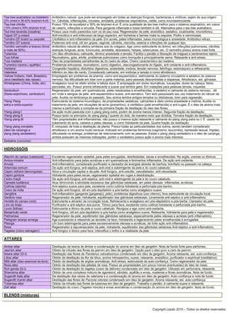 Tea tree australiano ou brasileiro  Antibiótico natural que pode ser empregado em todas as doenças fúngicas, bacterianas e viróticas, sejam de que origem
(3% cineol e 36-42% terpinen-4-ol)  for. Cândida, inflamações, micoses, amidalite, problemas respiratórios, cistite, como imunoestimulante.
Tea tree chinês                     Possui 15% de eucaliptol e 30% de terpinen-4-ol. É uma qualidade de tea tree melhor para o sistema respiratório, em casos
(15% cineol e 30% terpinen-4-ol)    de catarro, infecções e sinusite. Para garganta inflamada e tosse também é útil. Alternativa para o tea tree australiano.
Tea tree lavanda (rosalina)         Possui usos muito parecidos com os do pau rosa. Regenerador da pele, ansiolítico, sedativo, cicatrizante, imunotônico.
Tejpat QT p-cresol                  Anti-micótico e anti-infeccioso de largo expectro, em bicheiras e bernes mata ou expulsa. Piolho e verminoses.
Tomilho QT linalol ou serpolet      Citofilático e anti-inflamatório da pele. Em acnes, peles inflamadas, baixa imunológica e ansiedade. Antibiótico eficaz.
Tomilho QT tuianol                  Poderoso anti-viral, útil em gripes, vaginite, cândida, clamídia, astenia e infecções de qualquer tipo.
Tomilho vermelho e branco (timol Antibiótico natural de efeitos similares aos do orégano. Age como estimulante do ânimo, em infecções pulmonares, cândida,
a mais de 50%)                      doenças fúngicas, acne, furúnculos, amidalite, abscessos, herpes, tuberculose, etc. O vermelho possui aroma mais forte.
Tuberosa                            Um óleo afrodisíaco, calmante, diminui ansiedade e tensão. Facilita o perdão e liberação de mágoas e sentimentos reprim.
Tuia folhas                         Reumatismo, gota, artrite, problemas pulmonares como bronquite e principalmente asma. Relaxante e anti-stress.
Tuia madeira                        Óleo de propriedades semelhantes às do cedro do atlas. Cheiro característico de madeira.
Tumerico rizoma ( açafrão)          Problemas articulares, reumatismo, como digestivo, descongestionante do fígado, anti-oxidante e anti-inflamatório.
Verbena                             Congestão hepática, distúrbios digestivos, ansiedade, insônia, tensão nervosa, febrífugo, estomáquico e refrescante.
Valeriana                           Idêntico ao óleo de nardo. Considerado calmante, em insônias e tensão e como afrodisíaco.
Vetiver Indiano, Haiti, Brasileiro, Empregado em problemas de anemia, como anti-espasmódico, estimulante do sistema circulatório e sedativo do sistema
Java (destilado das raízes)         nervoso. Na dificuldade em lidar com a parte material, para pessoas descentradas e dispersas. Afrodisíaco, est. gônadas.
Wintergreen (China, Índia, etc)     Analgésico local de efeito similar à bétula doce. É empregado em dores reumáticas, luxuações, dores de cabeça, febre,
                                    pancadas, etc. Possui aroma refrescante e suave que lembra gelol. Em inalações para pessoas tensas, inquietas.
Xantoxilum                          Regenerador da pele, em queimaduras, peles ressecadas e envelhecidas, é sedativo e calmante do sistema nervoso, útil
(freixo-espinhoso, zantoxilum)      em rinite e alergias de pele, anti-espasmódico suave, anti-asmático. Tem sido pesquisado seu uso tratamento do câncer de
                                    pele. Auxilia na lembrança do passado. Seu aroma lembra antigos templos ou bibliotecas, bom para regressão.
Ylang Ylang                         Estimulante do sistema imunológico, de propriedades sedativas, calmantes e úteis contra ansiedade e insônia. Auxilia no
extra e extra-superior              tratamento da pele, em situações de acne (preventivo), é citofilático (pele envelhecida) e anti-rugas. É o óleo de aroma mais
                                    intenso e perfumado e compõe-se da primeira fração da destilação do óleo das flores.
Ylang ylang I                       De ação muito parecida com o ylang ylang extra, porém de aroma menos intenso. Segunda fração da destilação.
Ylang ylang II                      Possui tanto os princípios do ylang ylang I quanto do dois, de maneira meio que dividida. Terceira fração da destilação.
Ylang ylang III                     Têm propriedades anti-inflamatórias, não possui a mesma ação relaxante e calmante do ylang ylang extra ou I. É usado no
                                    tratamento do acne, cabelos e peles oleosas, e como hidratante da pele. Quarta fração da destilação.
Ylang ylang completo                É composto de toda a destilação da planta. Possui todas as particularidades dos outros, sendo também considerado
(óleo de cananga e                  afrodisíaco e um aroma muito sensual. Indicado em problemas femininos (vaginismo, leucorréia), repressão sexual, frigidez,
ylang ylang verdadeiro)             dificuldade na entrega, problemas de relacionamento com as pessoas. Existe o ylang ylang verdadeiro e o óleo de cananga,
                                    ambos possuem as mesmas indicações, porém o verdadeiro possui ação e aroma mais intensos.
Zedoária (curcuma)

HIDROSSÓIS

Alecrim do campo (vassoura)             Excelente regenerador epitelial, para peles enrugadas, desidratadas, secas e envelhecidas. Na argila, cremes ou tônicos.
Arnica mineira                          Anti-inflamatório para peles acnéicas e em queimaduras e ferimentos inflamados. De ação anti-oxidante.
Arruda                                  Anti-inflamatório, considerado purificador e clareador de energias através de banhos, borrifado ou passado na cabeça.
Artemísia comum                         De ação anti-fúngica, anti-séptica, anti-viral e adstringente da pele e do couro cabeludo.
Capim cidreira (lemongrass)             Ativa a circulação capilar e da pele. Anti-fúngico, anti-celulite, vasodilatador, anti-oleosidade.
Capim gordura                           Hidratante para peles secas, regenerador epitelial em rugas e desidratação.
Cedro maçã                              De ação anti-fúngica, anti-séptica, anti-viral e adstringente da pele e do couro cabeludo.
Cipreste lusitânica                     Atua diminuindo a atividade excessiva das glândulas sebáceas, em peles oleosas, inflamadas, acnéicas.
Colônia (alpinia)                       Anti-séptico suave para pele, excelente como colônia hidratante e perfumada pós-banho.
Cravo da índia                          De ação anti-fúngica, útil em pós-depilatório e pós-barba como analgésico suave.
Gengibre                                Anti-inflamatório (garganta (gargarejo), pele), problemas digestivos (uso interno), leve estimulante da circulação local.
Gerânio rosa                            Regenerador da pele, hidratante, equilibrador das glândulas sebáceas. Levemente anti-séptico e anti-inflamatório.
Hortelã do campo (vick)                 Estimulante e ativador da circulação local. Refrescante e analgésico em pós-depilatório e pós-barba. Clareador da pele.
Lírio do brejo                          Purificador e anti-séptico dos poros. Tõnico para face, excelente como colônia hidratante e perfumada pós-banho.
Louro (folhas)                          Estimulante e tônico da pele e couro cabeludo. Revigora e age como anti-oxidante.
Manjericão verde                        Anti-fúngico, útil em pós-depilatório e pós-barba como analgésico suave. Relaxante, hidratante para pele e regenerador.
Palmarosa                               Regenerador da pele, equilibrador das glândulas sebáceas, especialmente peles oleosas e acnéias (anti-inflamatório).
Petitgrain laranja amarga               Age suavizando e relaxando as tensões na face, hidratando e regenerando peles envelhecidas e enrugadas.
Pitanga                                 Um bom adstringente para peles excessivamente oleosas e acnéicas, de forte ação anti-inflamatória.
Rosa                                    Regenerador e rejuvenescedor da pele, hidratante, equilibrador das glândulas sebáceas.Anti-séptico e anti-inflamatório.
Tagetes (cravo selvagem)                Anti-fúngico e tônico para face, intensifica o brilho e a vitalidade da pele.

ATTARES
Ambar attar                             Destilação da resina de âmbar e condensação do aroma em óleo de gergelim. Nota de fundo forte para perfumes.
Jasmim attar                            Obtido da infusão das flores de jasmim em óleo de gergelim. Opção para o óleo puro e caro de jasmim.
Kewra attar (G-I)                       Destilação das flores de Pandanus odoratissimus condensado em óleo de gergelim. Aroma relaxante, est. auto-confiança.
Lótus attar                             Obtido da destilação da flor de lótus, aroma introspectivo, suave, relaxante, ansiolítico, purificador e espiritual (meditativo).
Mitti attar (óleo essencial da terra)   Obtido da destilação de argilas aromáticas. Anti-stress, estimulante da auto-confiança. Como regenerador da pele.
Rosa attar                              Obtido da destilação das pétalas de rosa. Possui as propriedades (um pouco menos acentuadas) do óleo de rosas.
Ruh genda (G-I)                         Obtido da destilação do tagetes (cravo de defunto) condensado em óleo de gergelim. Utilizado em perfumaria, relaxante.
Shamama attar                           Obtido de uma complexa mistura de agarwood, sândalo, açafrão e ervas, madeiras e flores aromáticas. Nota de fundo.
Sugandh bala attar                      Da destilação das raízes de valeriana e e condensação do aroma em óleo de gergelim. Auto-confiança e nota de fundo.
Sugandh mantri attar                    Destilação das flores de Pavonia odorata condensado em óleo de gergelim. Aroma relaxante, est. auto-confiança.
Tuberosa attar                          Obtido da infusão das flores de tuberosa em óleo de gergelim. Trabalha o perdão, é calmante suave e relaxante.
Zafi attar                              Destilação do cravo (Tagetes minuta) e ervas aromáticas e condensação do aroma em óleo de gergelim. Nota de fundo.

BLENDS (misturas)


                                                                                                                      Copyright Laszlo 2010 – Todos os direitos reservados.
 