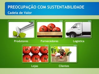 PREOCUPAÇÃO COM SUSTENTABILIDADE
Cadeia de Valor




   Produtores           Fornecedores              Logística




                Lojas                  Clientes
 