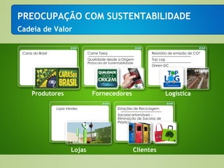 PREOCUPAÇÃO COM SUSTENTABILIDADE
Cadeia de Valor


 Caras do Brasil                   Carne Taeq                           Relatório de emissão de CO²
                                   Qualidade desde a Origem             Top Log
                                   Protocolo de Sustentabilidade
                                                                        Green DC




      Produtores                     Fornecedores                                 Logística

                   Lojas Verdes                       Estações de Reciclagem
                                                      Sacolas retornáveis –
                                                      Eliminação de Sacolas de
                                                      Plástico




                           Lojas                               Clientes
 