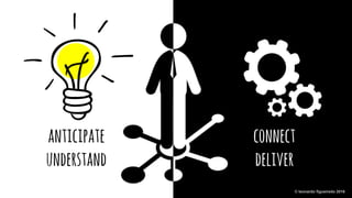© leonardo figueiredo 2016
anticipate
understand
connect
deliver
 