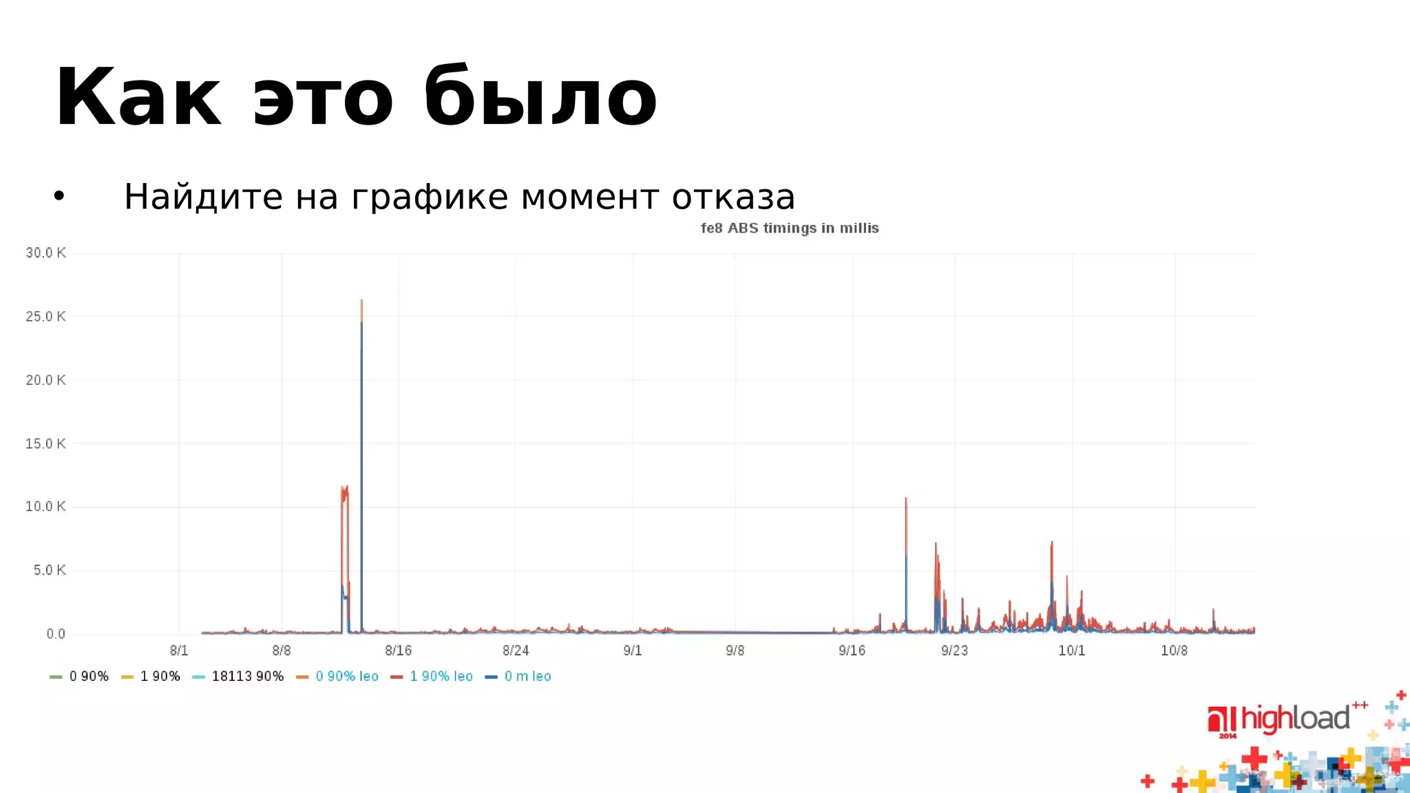 Как это было 
• Найдите на графике момент отказа 
 