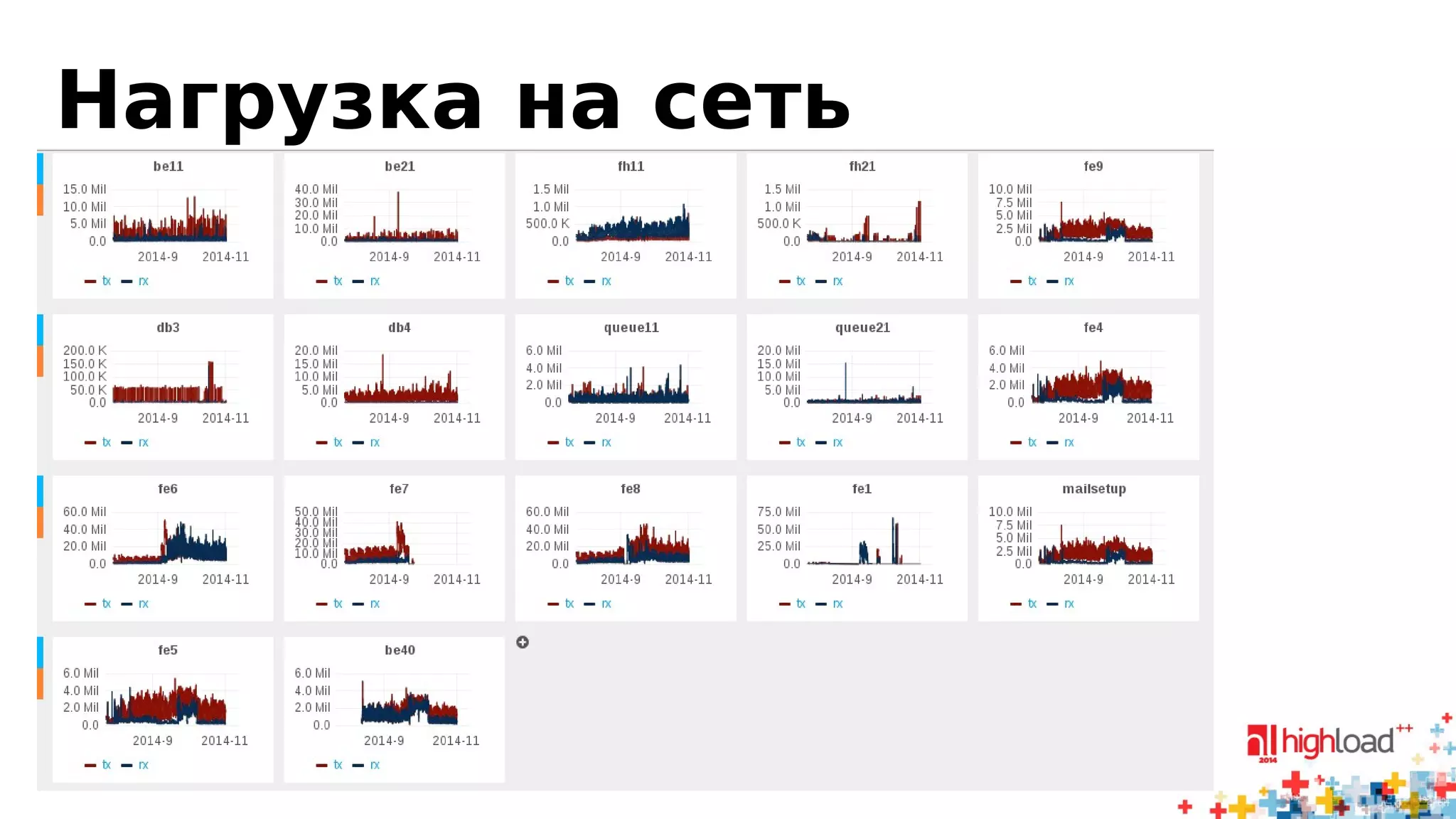 Нагрузка на сеть 
• Найдите на графике момент отказа 
 