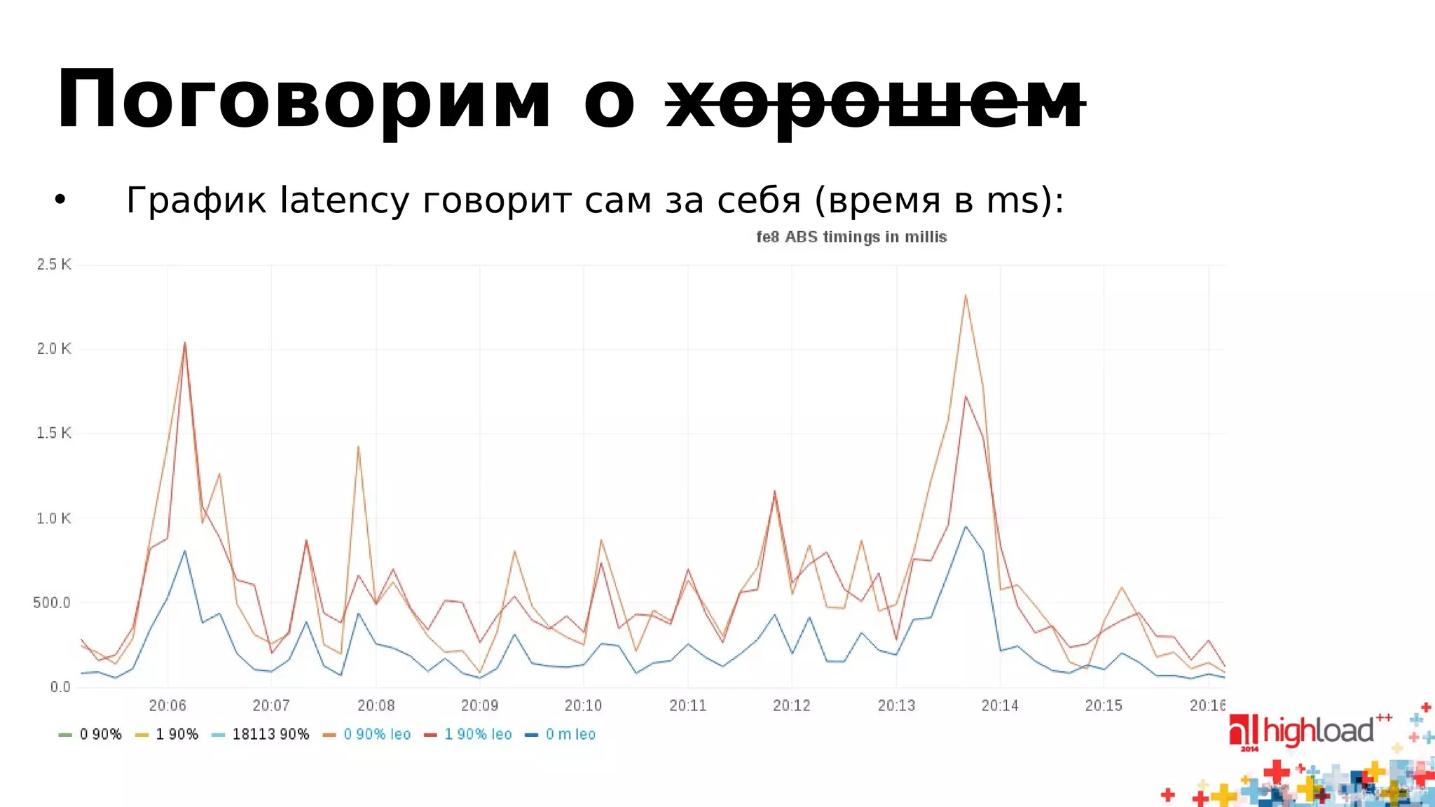 Поговорим о хорошем 
• График latency говорит сам за себя (время в ms): 
 