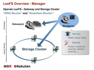 Storage Cluster
LeoFS Overview - Manager
Monitor
Operate
RING, Node State
status, suspend,
resume, detach,
whereis, ...
Gateway(s)
StorageClusterGateway(s)
Manager(s)
Operate LeoFS - Gateway and Storage Cluster
"RING Monitor" and "NodeState Monitor"
 