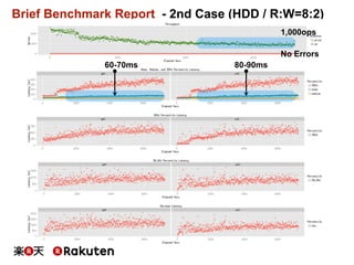 Brief Benchmark Report - 2nd Case (HDD / R:W=8:2)
60-70ms 80-90ms
1,000ops
No Errors
 
