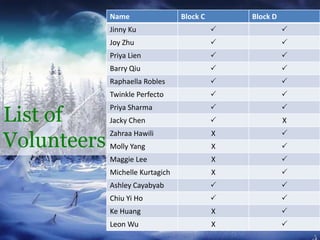 Name                 Block C       Block D
             Jinny Ku                                    
             Joy Zhu                                     
             Priya Lien                                  
             Barry Qiu                                   
             Raphaella Robles                            
             Twinkle Perfecto                            


List of
             Priya Sharma                                
             Jacky Chen                                  X


Volunteers
             Zahraa Hawili                  X             
             Molly Yang                     X             
             Maggie Lee                     X             
             Michelle Kurtagich             X             
             Ashley Cayabyab                             
             Chiu Yi Ho                                  
             Ke Huang                       X             
             Leon Wu                        X             
 