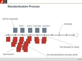 Standardisation Process fact 7 call for proposals the standardisation process starts the standard is ready submissions dra...