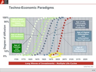 Techno-Economic Paradigms Long Waves of Investments - Multiple Life Cycles 1975 2025 2075 2125 2175 2225 1775 1725 1825 18...