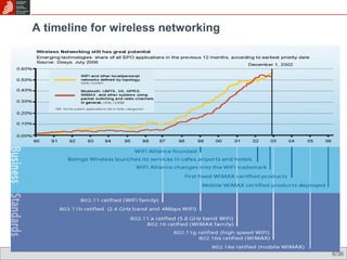 A timeline for wireless networking 