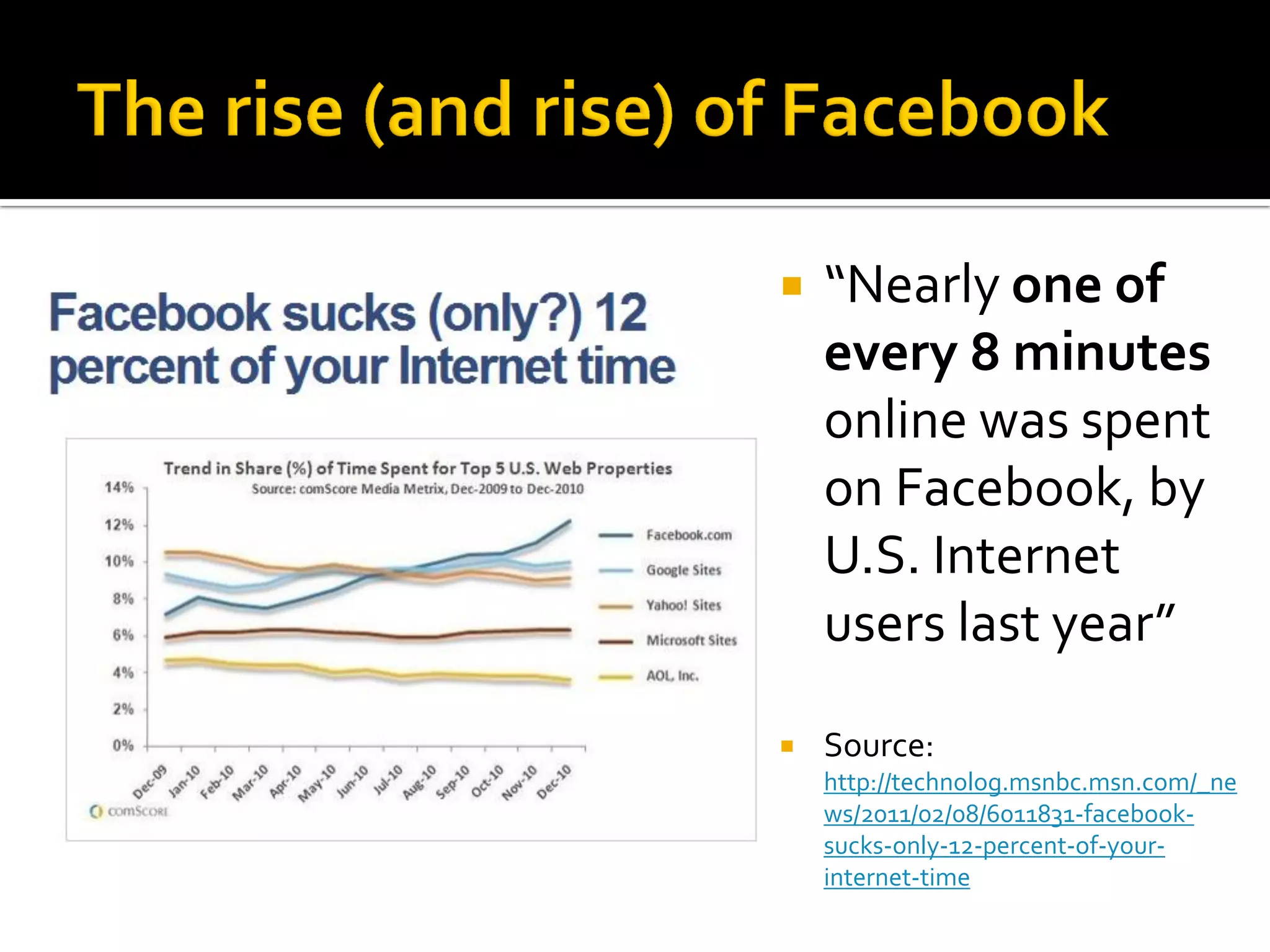  “Nearly one of
every 8 minutes
online was spent
on Facebook, by
U.S. Internet
users last year”
 Source:
http://technolog.msnbc.msn.com/_ne
ws/2011/02/08/6011831-facebook-
sucks-only-12-percent-of-your-
internet-time
 