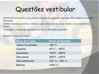 Questões vestibular
(IFNM-2012) O petróleo é uma mistura complexa de compostos orgânicos. Pelo método de destilação
fracionada,
obtêm-se frações do petróleo. A tabela a seguir indica algumas dessas frações, com os respectivos
pontos
de ebulição, e o diagrama representa uma torre de destilação de petróleo.
Quadro de Frações do Petróleo:
Nome da Fração Ponto de Ebulição
Gases do petróleo <40° C
Gasolina 40º C – 180ºC
Querosene 180ºC – 280ºC
Óleo diesel 280ºC – 330ºC
Óleo lubrificante 330° C – 400° C
Betume >400° C
 