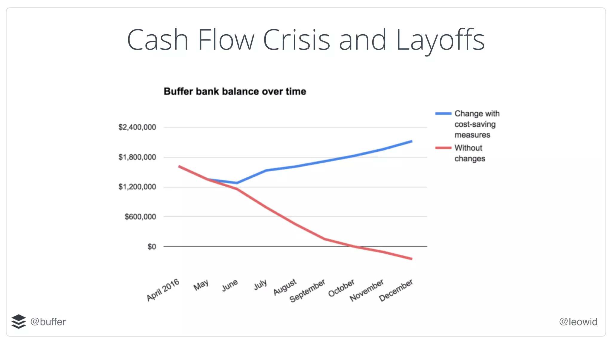 @buffer @leowid
Cash Flow Crisis and Layoffs