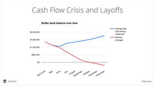 @buffer @leowid
Cash Flow Crisis and Layoﬀs
 