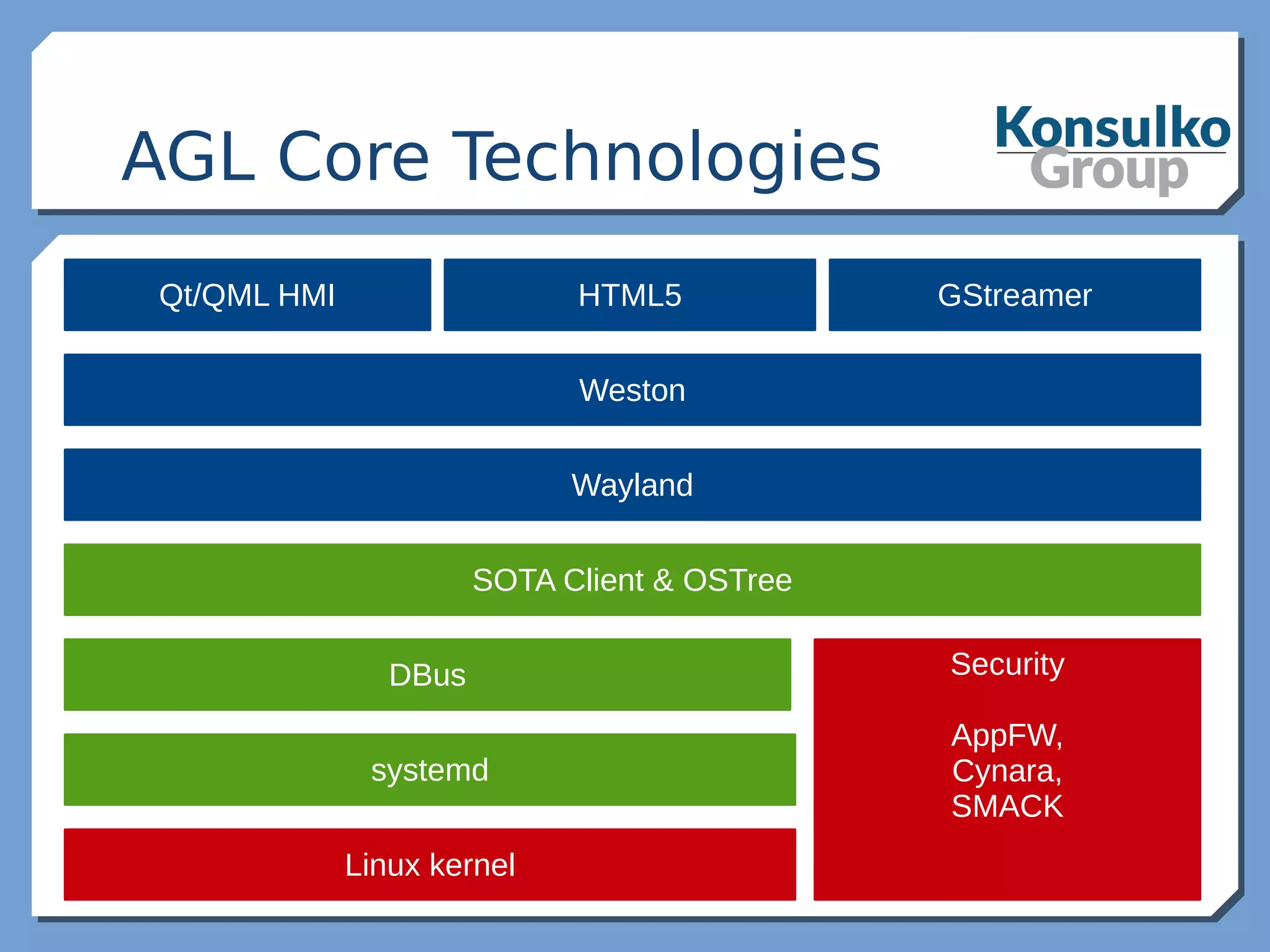 Contributing to Automotive Grade Linux (AGL) and GENIVI Development ...