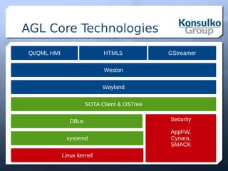 AGL Core Technologies
Linux kernel
systemd
Security
AppFW,
Cynara,
SMACK
SOTA Client & OSTree
Wayland
Weston
Qt/QML HMI HTML5
DBus
GStreamer
 