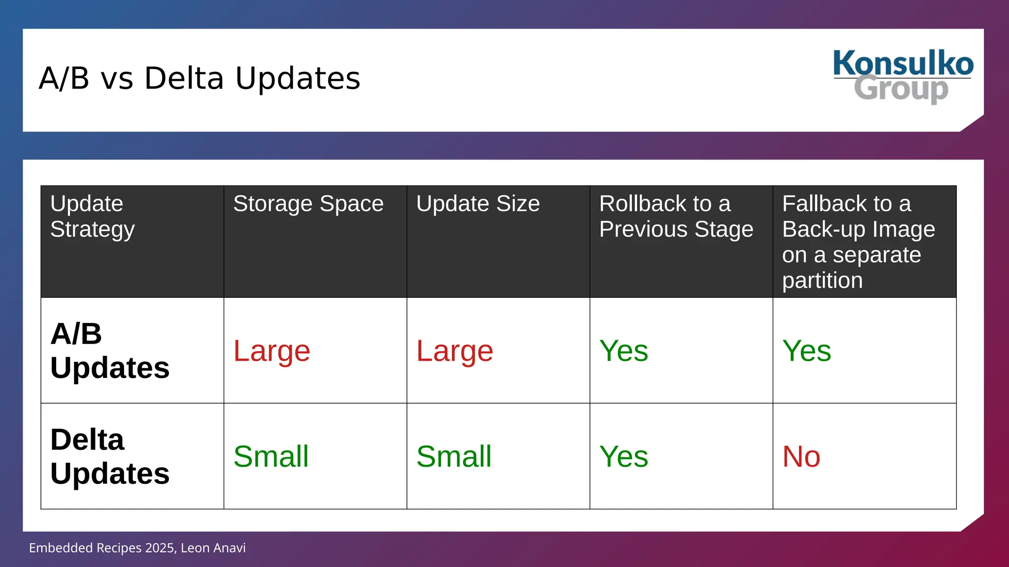 Embedded Recipes 2025, Leon Anavi
Update
Strategy
Storage Space Update Size Rollback to a
Previous Stage
Fallback to a
Back-up Image
on a separate
partition
A/B
Updates
Large Large Yes Yes
Delta
Updates
Small Small Yes No
A/B vs Delta Updates
 