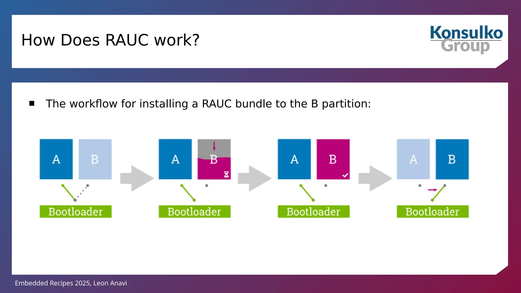 Embedded Recipes 2025, Leon Anavi
How Does RAUC work?
 The workflow for installing a RAUC bundle to the B partition:
 