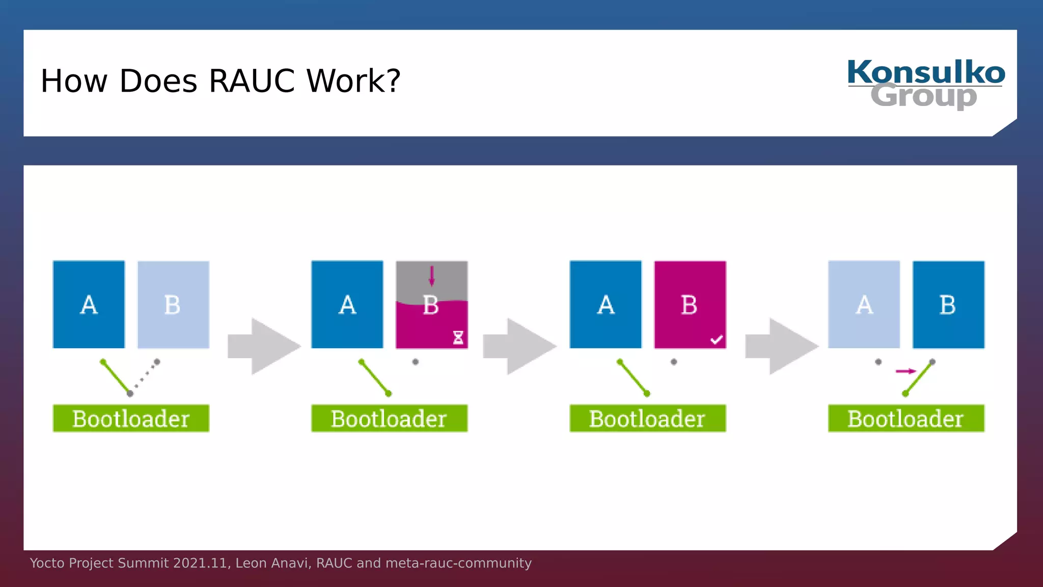 Yocto Project Summit 2021.11, Leon Anavi, RAUC and meta-rauc-community
How Does RAUC Work?
 