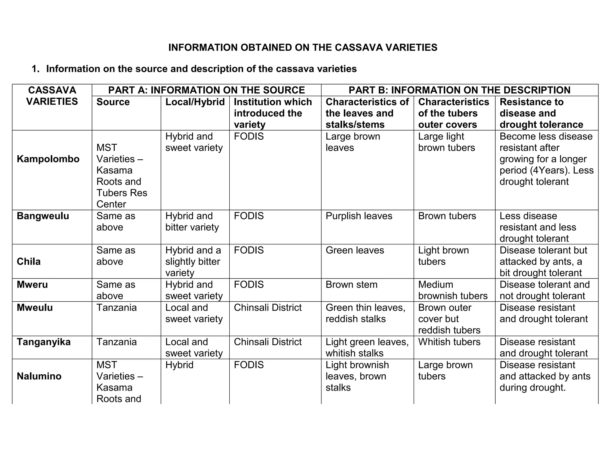 INFORMATION OBTAINED ON THE CASSAVA VARIETIES
1. Information on the source and description of the cassava varieties
CASSAVA
VARIETIES
PART A: INFORMATION ON THE SOURCE PART B: INFORMATION ON THE DESCRIPTION
Source Local/Hybrid Institution which
introduced the
variety
Characteristics of
the leaves and
stalks/stems
Characteristics
of the tubers
outer covers
Resistance to
disease and
drought tolerance
Kampolombo
MST
Varieties –
Kasama
Roots and
Tubers Res
Center
Hybrid and
sweet variety
FODIS Large brown
leaves
Large light
brown tubers
Become less disease
resistant after
growing for a longer
period (4Years). Less
drought tolerant
Bangweulu Same as
above
Hybrid and
bitter variety
FODIS Purplish leaves Brown tubers Less disease
resistant and less
drought tolerant
Chila
Same as
above
Hybrid and a
slightly bitter
variety
FODIS Green leaves Light brown
tubers
Disease tolerant but
attacked by ants, a
bit drought tolerant
Mweru Same as
above
Hybrid and
sweet variety
FODIS Brown stem Medium
brownish tubers
Disease tolerant and
not drought tolerant
Mweulu Tanzania Local and
sweet variety
Chinsali District Green thin leaves,
reddish stalks
Brown outer
cover but
reddish tubers
Disease resistant
and drought tolerant
Tanganyika Tanzania Local and
sweet variety
Chinsali District Light green leaves,
whitish stalks
Whitish tubers Disease resistant
and drought tolerant
Nalumino
MST
Varieties –
Kasama
Roots and
Hybrid FODIS Light brownish
leaves, brown
stalks
Large brown
tubers
Disease resistant
and attacked by ants
during drought.
 