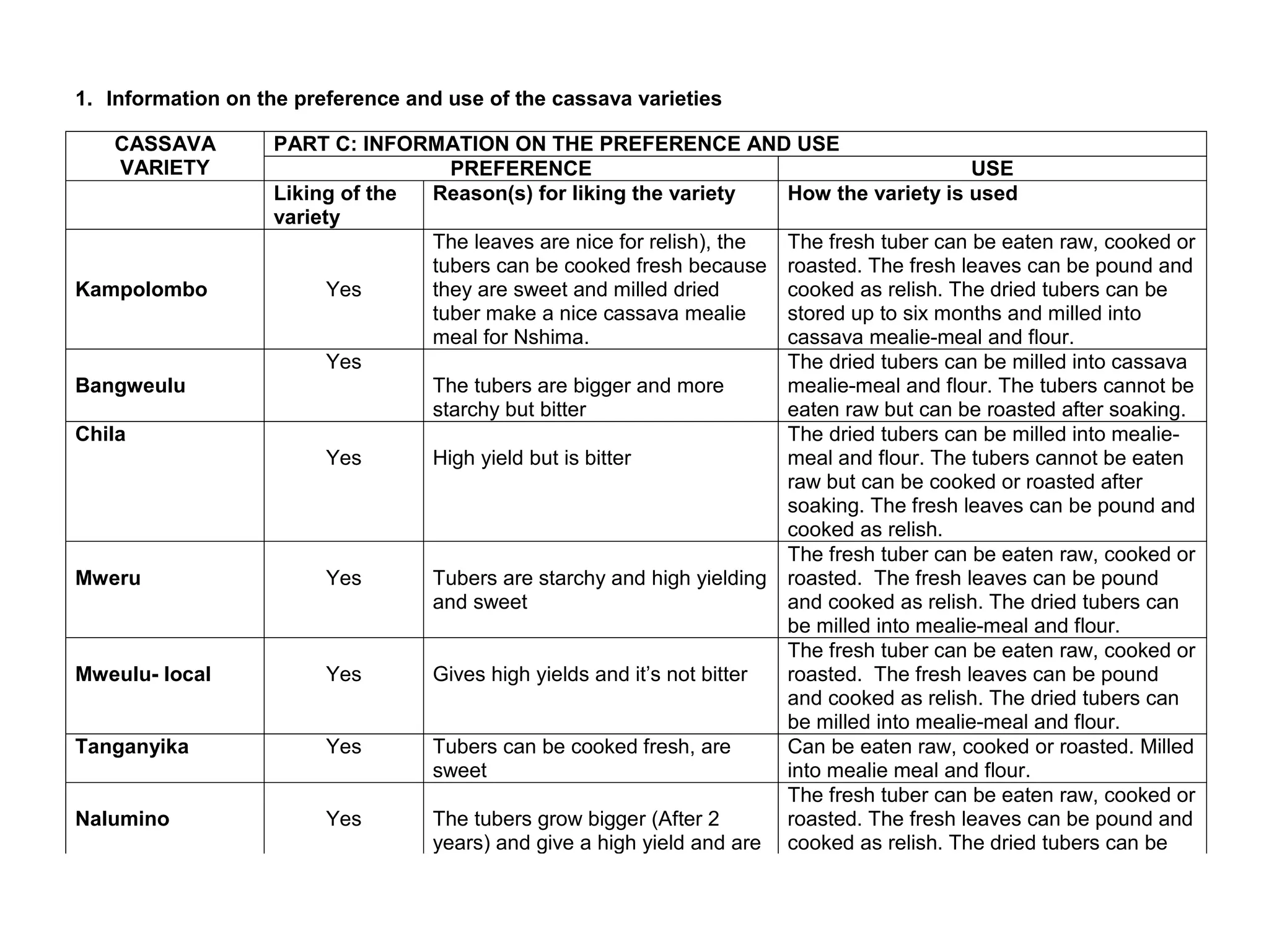 1. Information on the preference and use of the cassava varieties
CASSAVA
VARIETY
PART C: INFORMATION ON THE PREFERENCE AND USE
PREFERENCE USE
Liking of the
variety
Reason(s) for liking the variety How the variety is used
Kampolombo Yes
The leaves are nice for relish), the
tubers can be cooked fresh because
they are sweet and milled dried
tuber make a nice cassava mealie
meal for Nshima.
The fresh tuber can be eaten raw, cooked or
roasted. The fresh leaves can be pound and
cooked as relish. The dried tubers can be
stored up to six months and milled into
cassava mealie-meal and flour.
Bangweulu
Yes
The tubers are bigger and more
starchy but bitter
The dried tubers can be milled into cassava
mealie-meal and flour. The tubers cannot be
eaten raw but can be roasted after soaking.
Chila
Yes High yield but is bitter
The dried tubers can be milled into mealie-
meal and flour. The tubers cannot be eaten
raw but can be cooked or roasted after
soaking. The fresh leaves can be pound and
cooked as relish.
Mweru Yes Tubers are starchy and high yielding
and sweet
The fresh tuber can be eaten raw, cooked or
roasted. The fresh leaves can be pound
and cooked as relish. The dried tubers can
be milled into mealie-meal and flour.
Mweulu- local Yes Gives high yields and it’s not bitter
The fresh tuber can be eaten raw, cooked or
roasted. The fresh leaves can be pound
and cooked as relish. The dried tubers can
be milled into mealie-meal and flour.
Tanganyika Yes Tubers can be cooked fresh, are
sweet
Can be eaten raw, cooked or roasted. Milled
into mealie meal and flour.
Nalumino Yes The tubers grow bigger (After 2
years) and give a high yield and are
The fresh tuber can be eaten raw, cooked or
roasted. The fresh leaves can be pound and
cooked as relish. The dried tubers can be
 