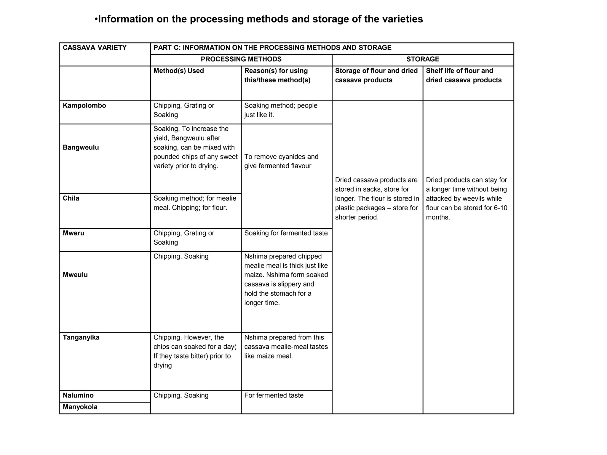 CASSAVA VARIETY PART C: INFORMATION ON THE PROCESSING METHODS AND STORAGE
PROCESSING METHODS STORAGE
Method(s) Used Reason(s) for using
this/these method(s)
Storage of flour and dried
cassava products
Shelf life of flour and
dried cassava products
Kampolombo Chipping, Grating or
Soaking
Soaking method; people
just like it.
Dried cassava products are
stored in sacks, store for
longer. The flour is stored in
plastic packages – store for
shorter period.
Dried products can stay for
a longer time without being
attacked by weevils while
flour can be stored for 6-10
months.
Bangweulu
Soaking. To increase the
yield, Bangweulu after
soaking, can be mixed with
pounded chips of any sweet
variety prior to drying.
To remove cyanides and
give fermented flavour
Chila Soaking method; for mealie
meal. Chipping; for flour.
Mweru Chipping, Grating or
Soaking
Soaking for fermented taste
Mweulu
Chipping, Soaking Nshima prepared chipped
mealie meal is thick just like
maize. Nshima form soaked
cassava is slippery and
hold the stomach for a
longer time.
Tanganyika Chipping. However, the
chips can soaked for a day(
If they taste bitter) prior to
drying
Nshima prepared from this
cassava mealie-meal tastes
like maize meal.
Nalumino Chipping, Soaking For fermented taste
Manyokola
•Information on the processing methods and storage of the varieties
 