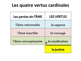 Les quatre vertus cardinales 
Les parties de l’ÂME 
LES VERTUS 
l’âme rationnelle 
la sagesse 
l’âme irascible 
le courage 
l’âme concupiscente 
la modération 
la justice 
+  