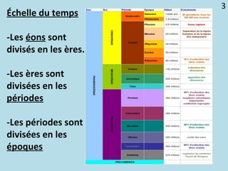 Échelle du temps
-Les éons sont
divisés en les ères.
-Les ères sont
divisées en les
périodes
-Les périodes sont
divisées en les
époques
3
 